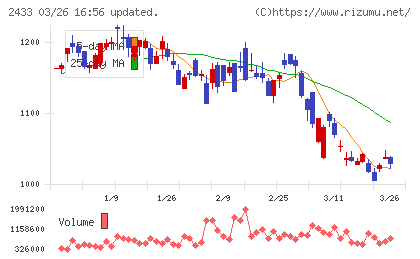 博報堂ＤＹホールディングスチャート
