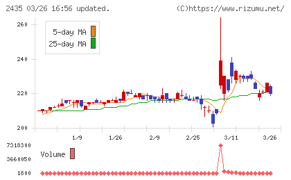 シダーチャート