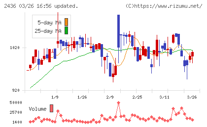 共同ピーアールチャート