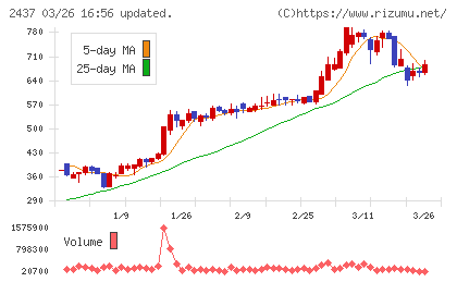 Ｓｈｉｎｗａ　Ｗｉｓｅ　Ｈｏｌｄｉｎｇｓチャート