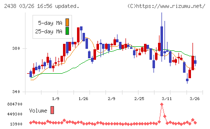アスカネットチャート