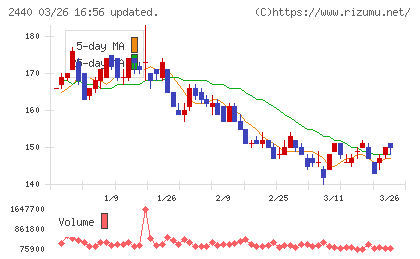 ぐるなびチャート