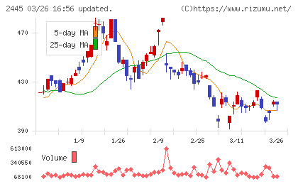 タカミヤチャート