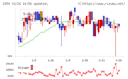 オールアバウトチャート