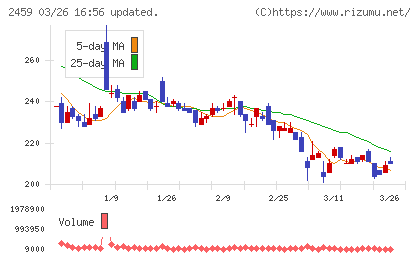 アウンコンサルティングチャート