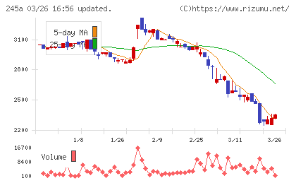 ＩＮＧＳチャート