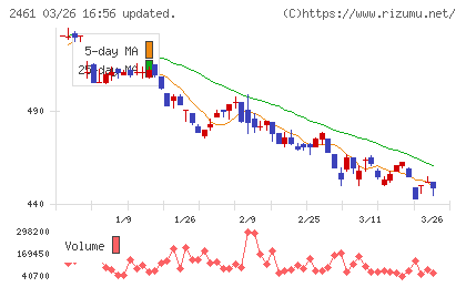 ファンコミュニケーションズチャート