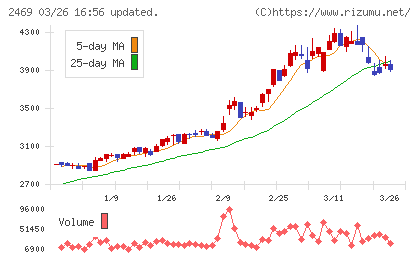 ヒビノチャート