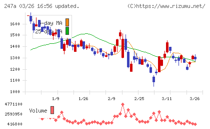 Ａｉロボティクスチャート