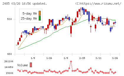 ティアチャート