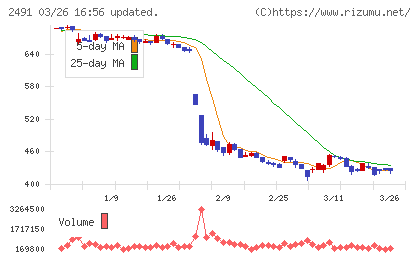 バリューコマースチャート