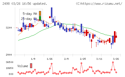 オリエンタルコンサルタンツホールディングスチャート