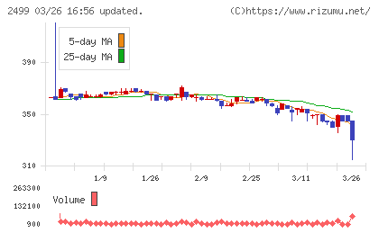 日本和装ホールディングスチャート
