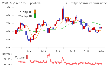 サッポロホールディングスチャート