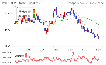 アサヒグループホールディングスチャート