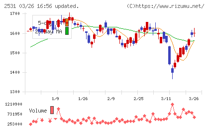 宝ホールディングスチャート