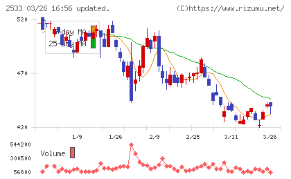 オエノンホールディングスチャート