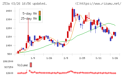 ＥＴＳグループチャート