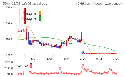 養命酒製造チャート