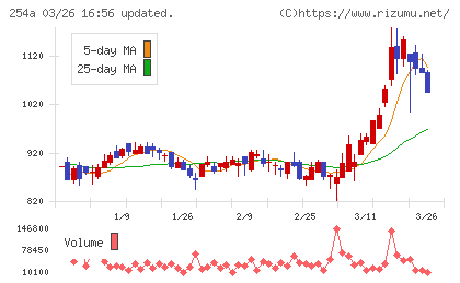 AIフュージョンキャピタルグループチャート