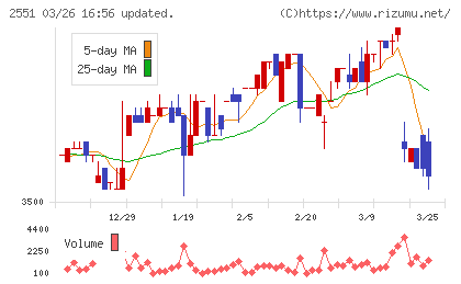 マルサンアイチャート