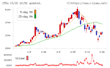 ジーエルテクノホールディングスチャート