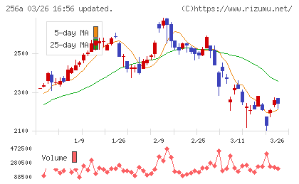 飛島ホールディングスチャート