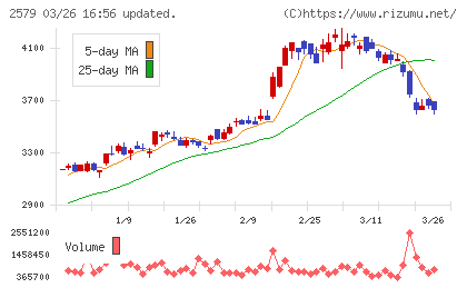 コカ・コーラ　ボトラーズジャパンホールディングスチャート