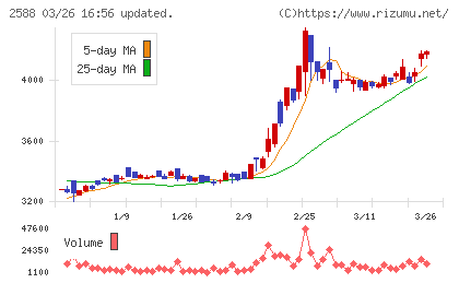 プレミアムウォーターホールディングスチャート