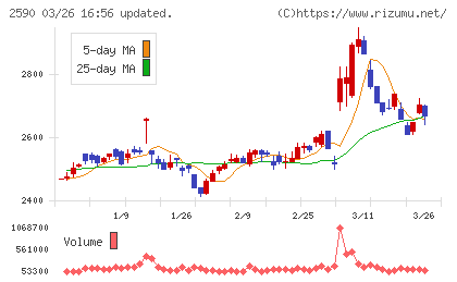 ダイドーグループホールディングスチャート