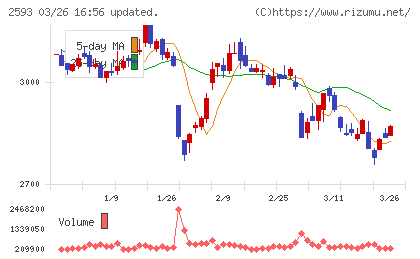 伊藤園チャート