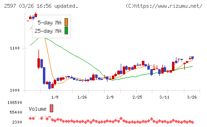 ユニカフェチャート