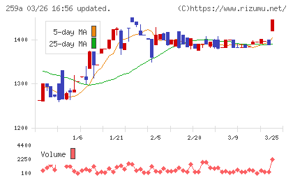 ケイ・ウノチャート