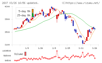 不二製油チャート