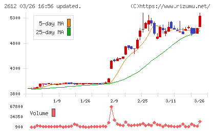 かどや製油チャート