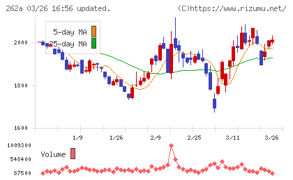 インターメスティックチャート