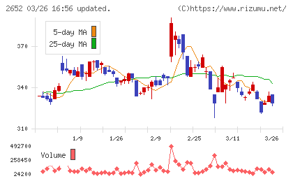 まんだらけチャート