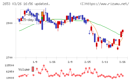 イオン九州チャート