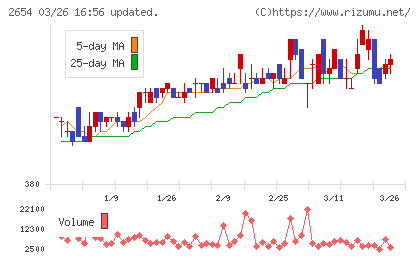 アスモチャート