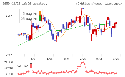サンエーチャート