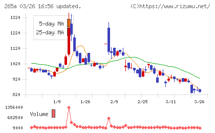Ｈｍｃｏｍｍチャート
