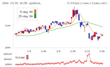 カワチ薬品チャート