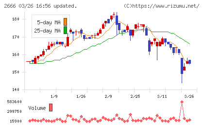 オートウェーブチャート