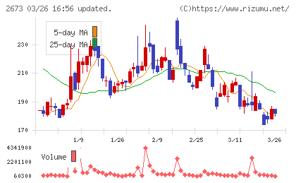夢みつけ隊チャート