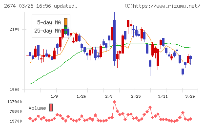 ハードオフコーポレーションチャート