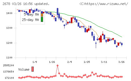 アスクルチャート