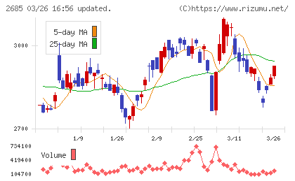 アンドエスティＨＤチャート