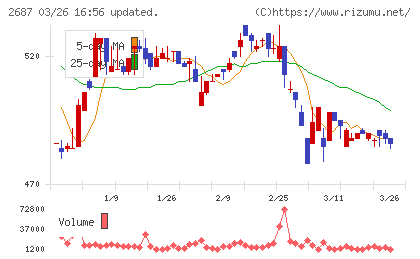 シー・ヴイ・エス・ベイエリアチャート