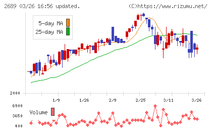 オルバヘルスケアホールディングスチャート