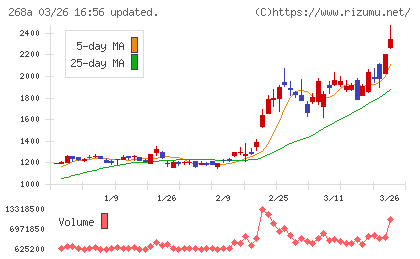 リガク・ホールディングスチャート